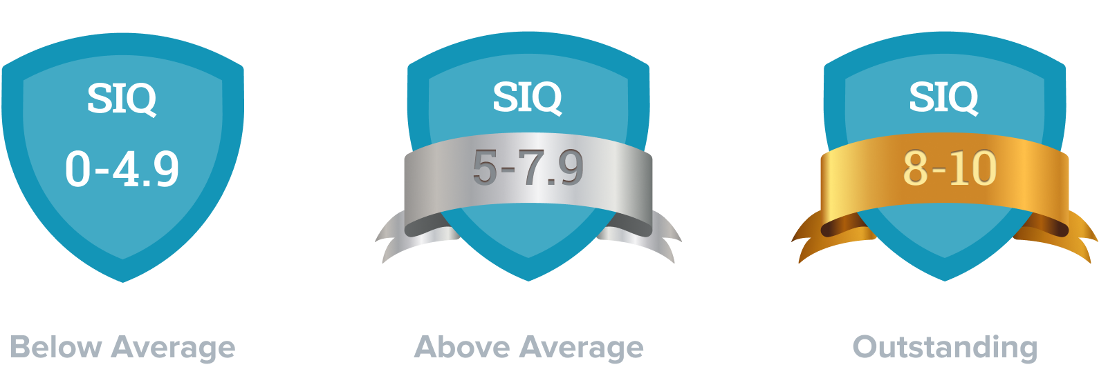 SIQ scores on blue shields