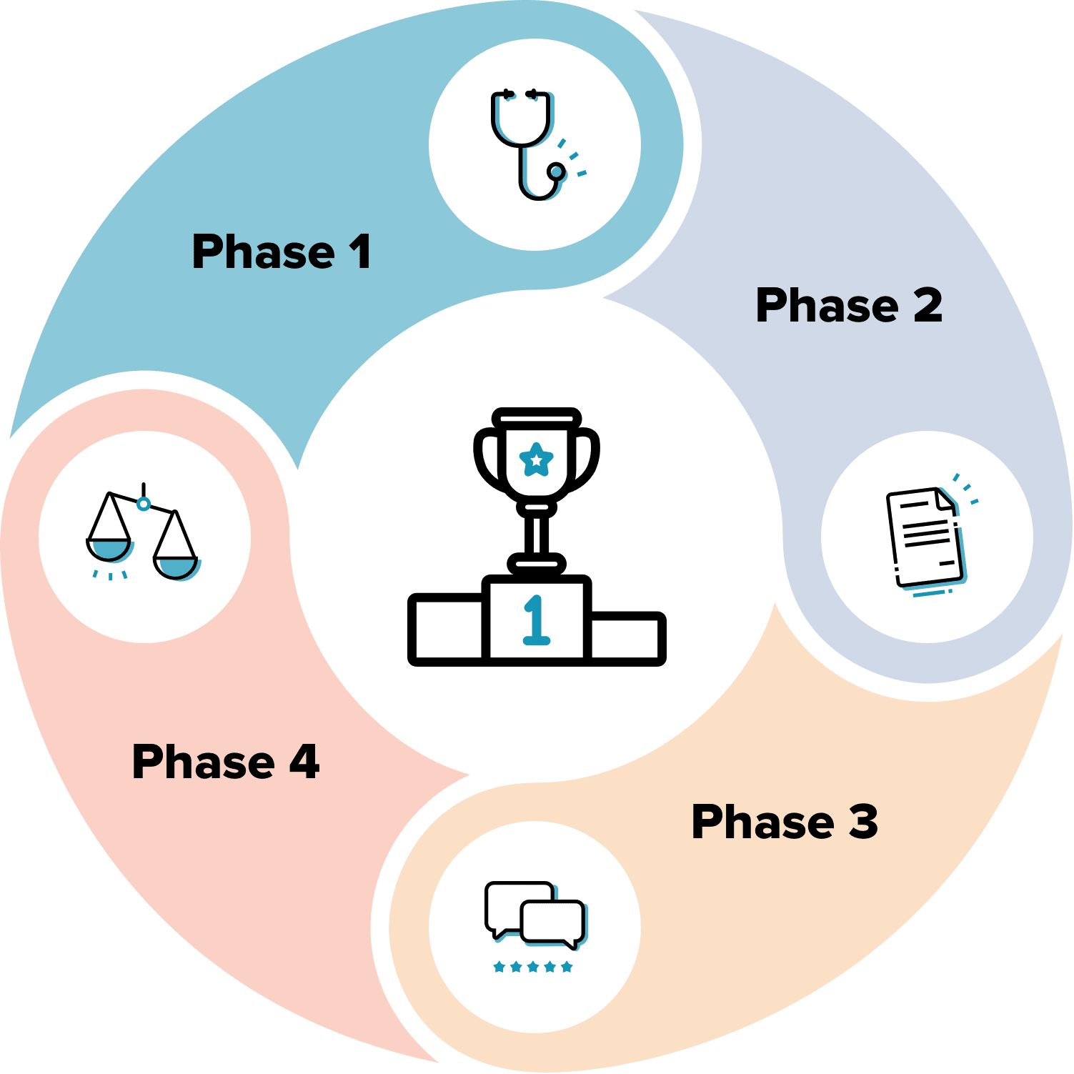 phases of Cureus competitions