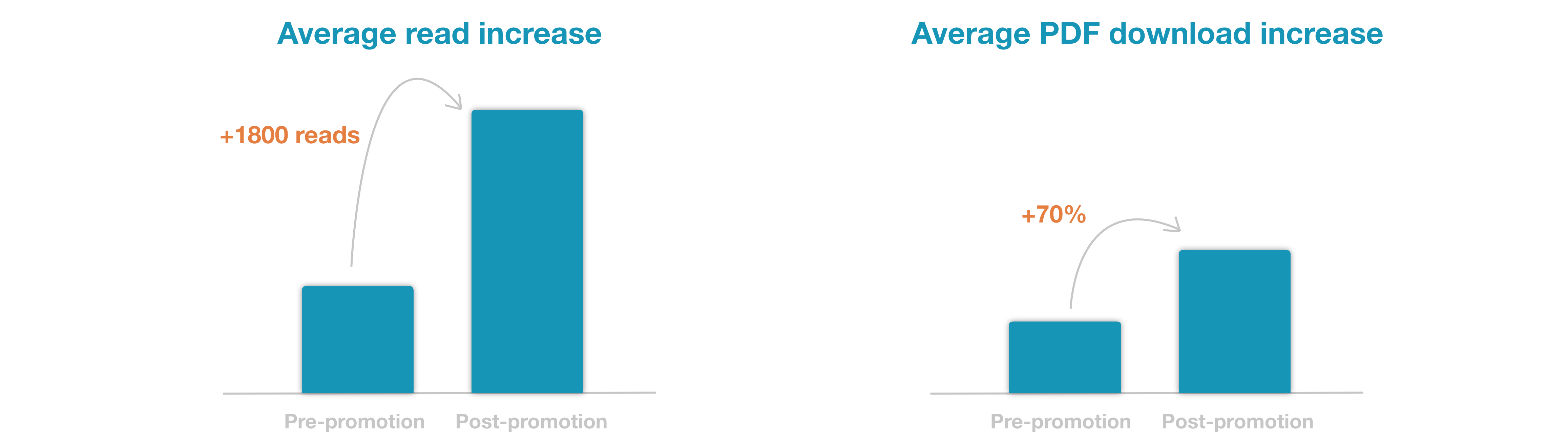 Premium article promotion reads and PDF downloads increase