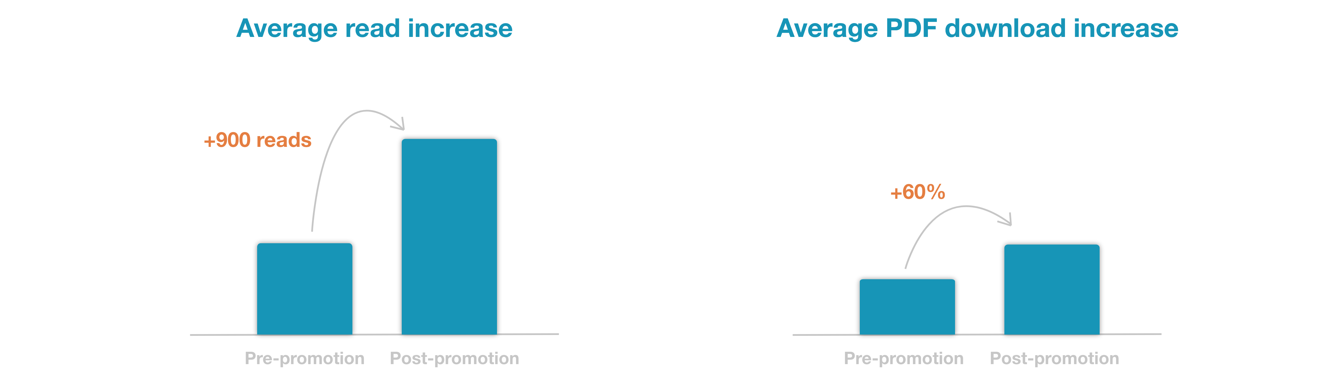 Standard article promotion reads and PDF downloads increase